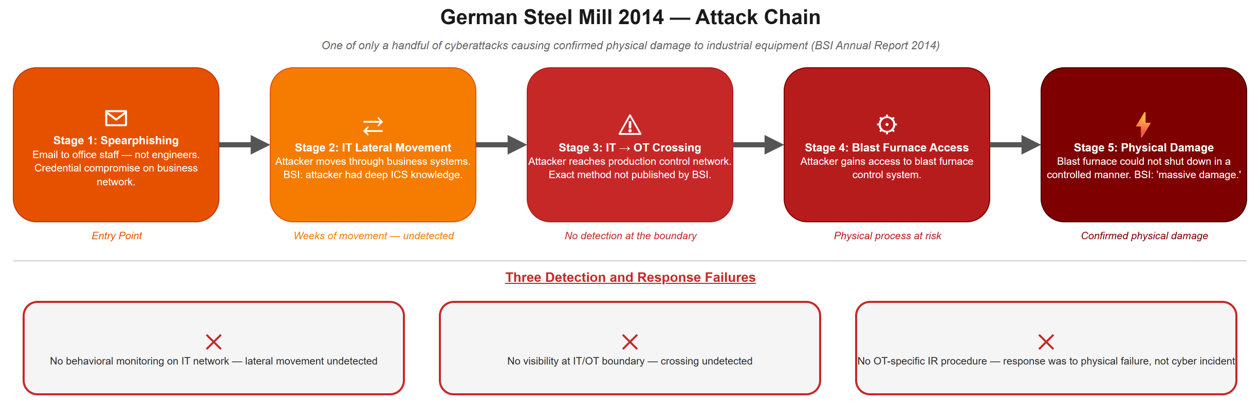 German Steel Mill attack chain: Spearphishing Email (BSI confirmed) leads to IT Lateral Movement and credential collection (BSI confirmed), to IT/OT Crossing with mechanism not published by BSI, to Blast Furnace Control system accessed (BSI confirmed), to Shutdown Failure leaving furnace in undefined state (BSI confirmed), to Physical Damage with massive damage per BSI report -- all transitions labeled Undetected